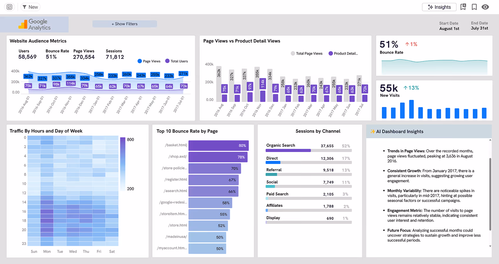 Google Analytics dashboard displaying website audience metrics, page views vs product detail views bar chart, bounce rate and new visits statistics, traffic heatmap by hour and day, top 10 bounce rates by page bar chart, sessions by channel horizontal bars, and AI-generated insights on trends and growth.