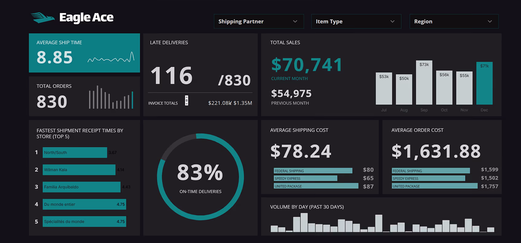 Eagle Ace shipping dashboard showing an average ship time of 8.85 days, 830 total orders, 116 late deliveries out of 830, 83% on-time deliveries, total sales of $70,741 this month, and cost breakdowns for average shipping and order costs.