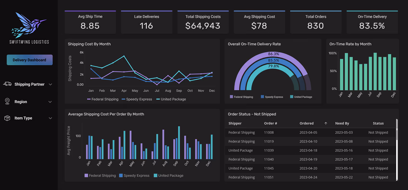 Swiftwing Logistics delivery dashboard showing key metrics like average ship time 8.85 days, late deliveries 116, total shipping costs $64,943, average shipping cost $78, total orders 830, and on-time delivery rate 83.5%, with charts for shipping cost by month, average shipping cost per order by month, on-time delivery rates by shipping partner and month, and a table of not shipped orders.