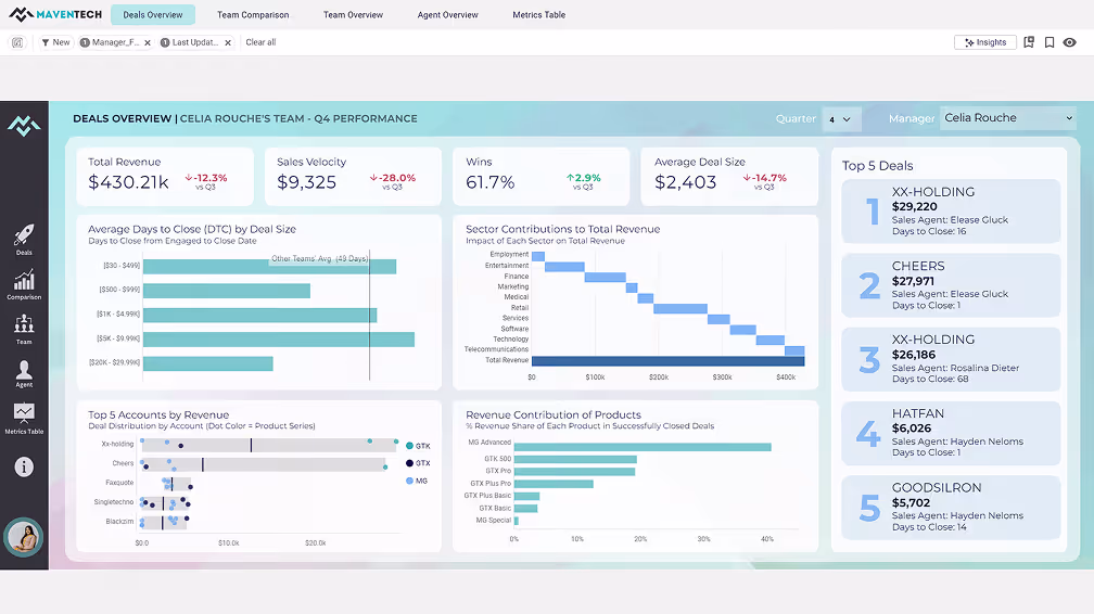Dashboard showing Q4 sales performance for Celia Rouche's team with metrics on total revenue, sales velocity, wins, average deal size, top accounts by revenue, sector contributions, and top five deals.