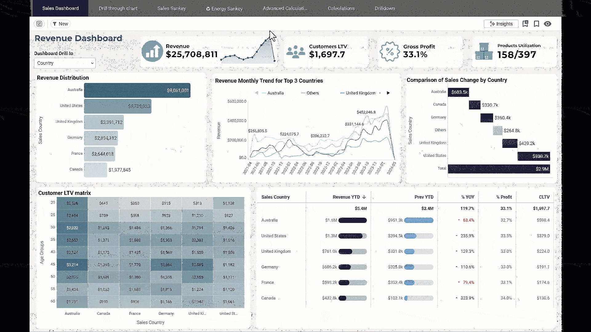 Sales dashboard showing revenue distribution by country, monthly revenue trends for top three countries, sales change comparison, customer LTV matrix by age groups and sales country, and a table with revenue YTD, previous YTD, year-over-year percentage, profit percentage, and customer lifetime value data.