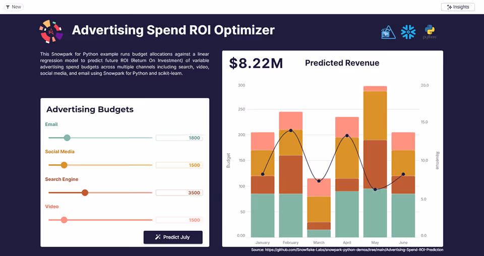 Dashboard titled Advertising Spend ROI Optimizer showing adjustable advertising budgets for Email, Social Media, Search Engine, and Video, alongside a bar and line graph predicting revenue with values for each month from January to June.