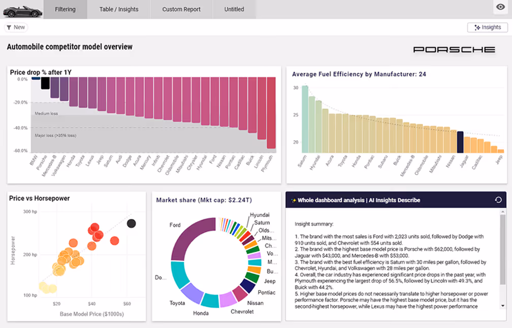 Dashboard showing automobile competitor model overview with charts on price drop after 1 year, average fuel efficiency, price vs horsepower, market share, and a summary of car brand sales and performance insights.