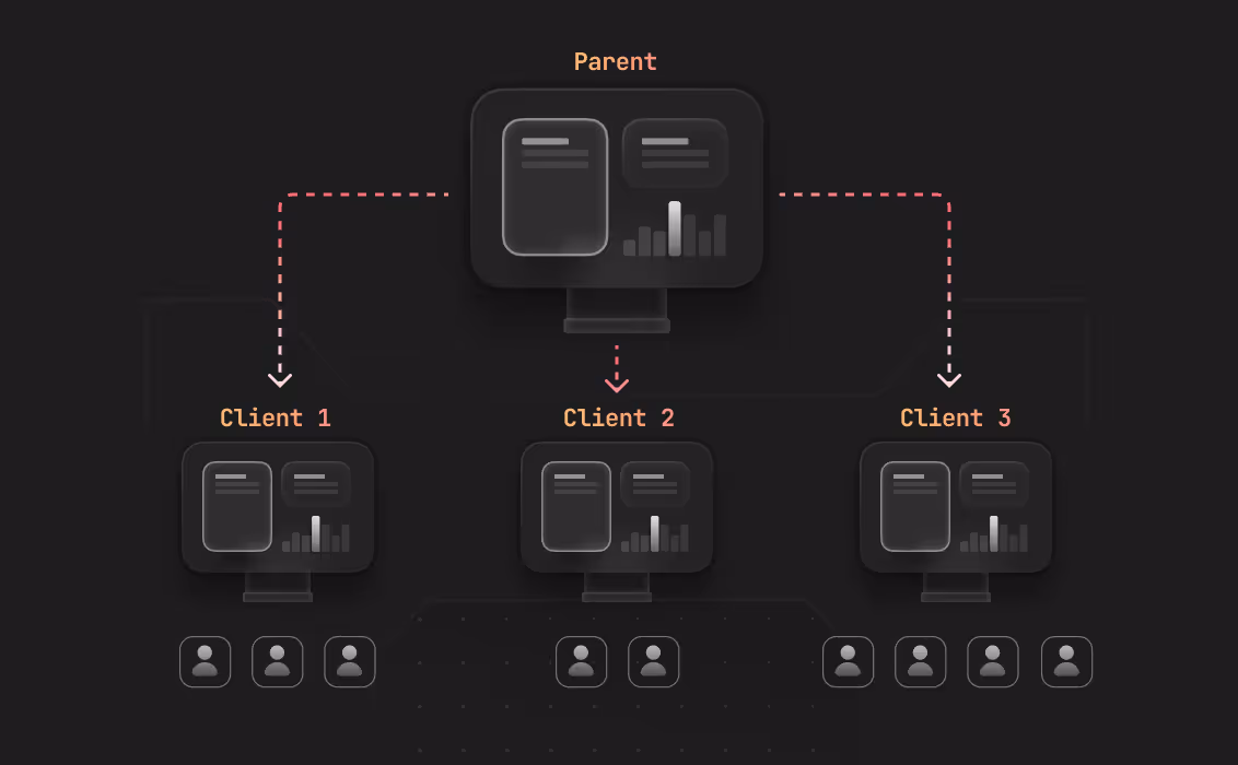 Diagram showing a Parent computer connected to three Client computers, each with varying numbers of user icons beneath them.