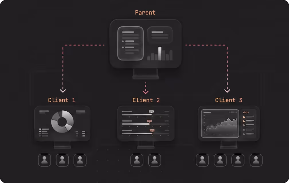 Diagram showing a parent system distributing separate dashboard views to three clients, each with user icons below.