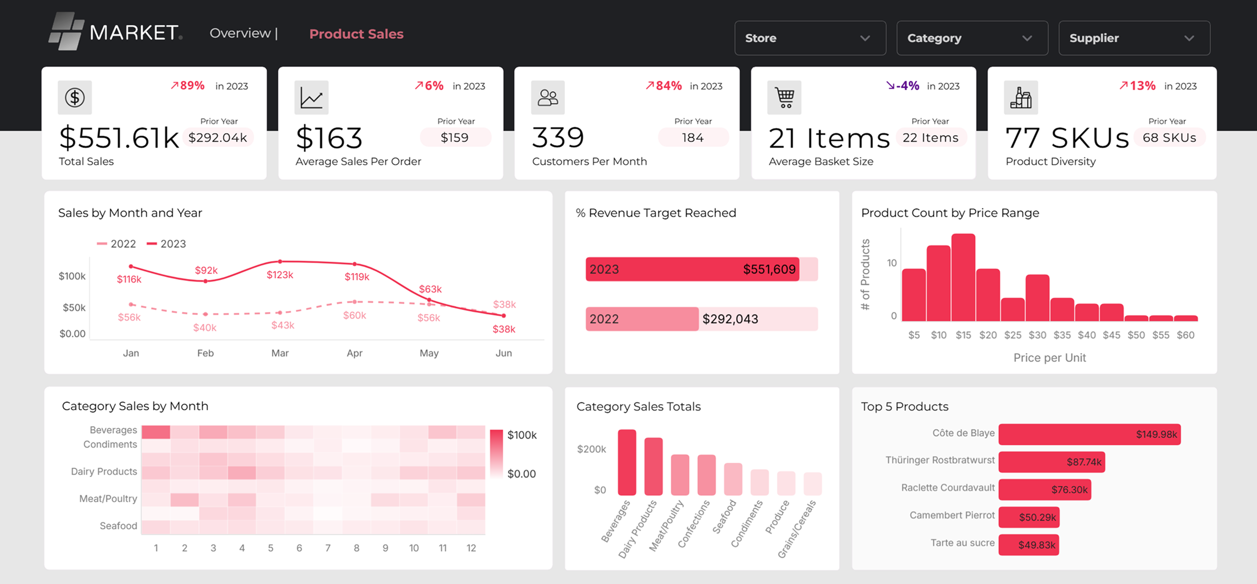 Astrato vs Explo - Sales Dashboard