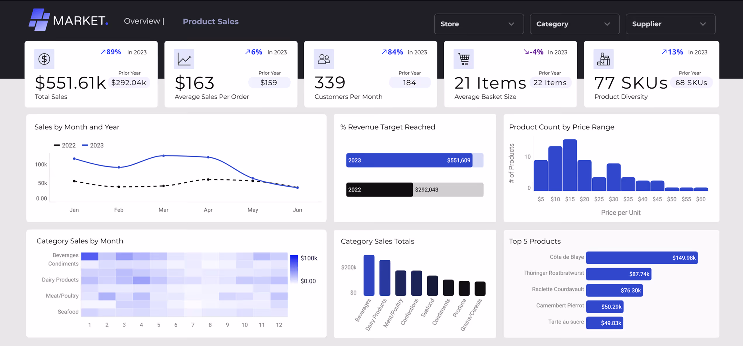 astrato vs sigma - Astrato dashboard example