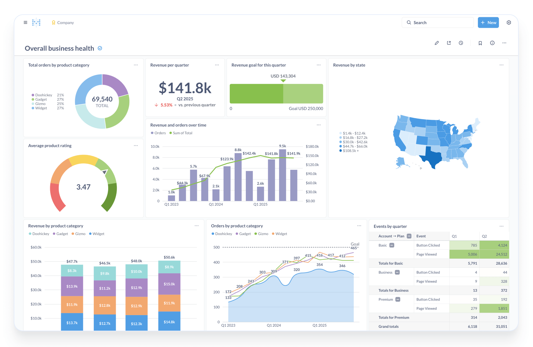 Astrato vs Metabase - Metabase dashboard