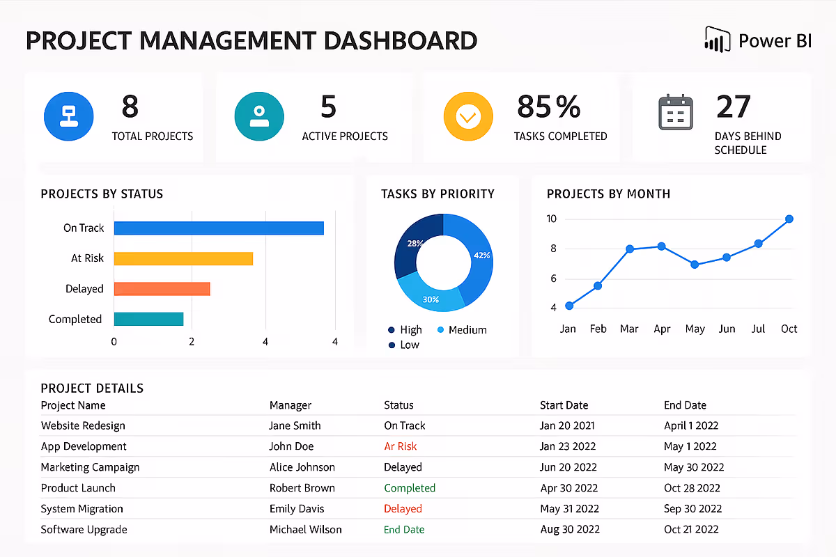 Astrato vs Power BI - Power BI dashboard