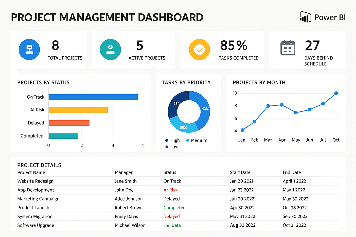 Astrato vs Power BI - Power BI dashboard