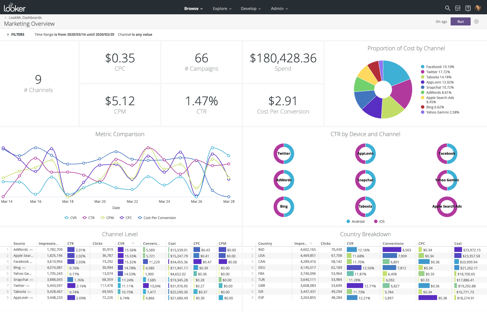 embedded analytics fior BigQuery - Looker dashboard