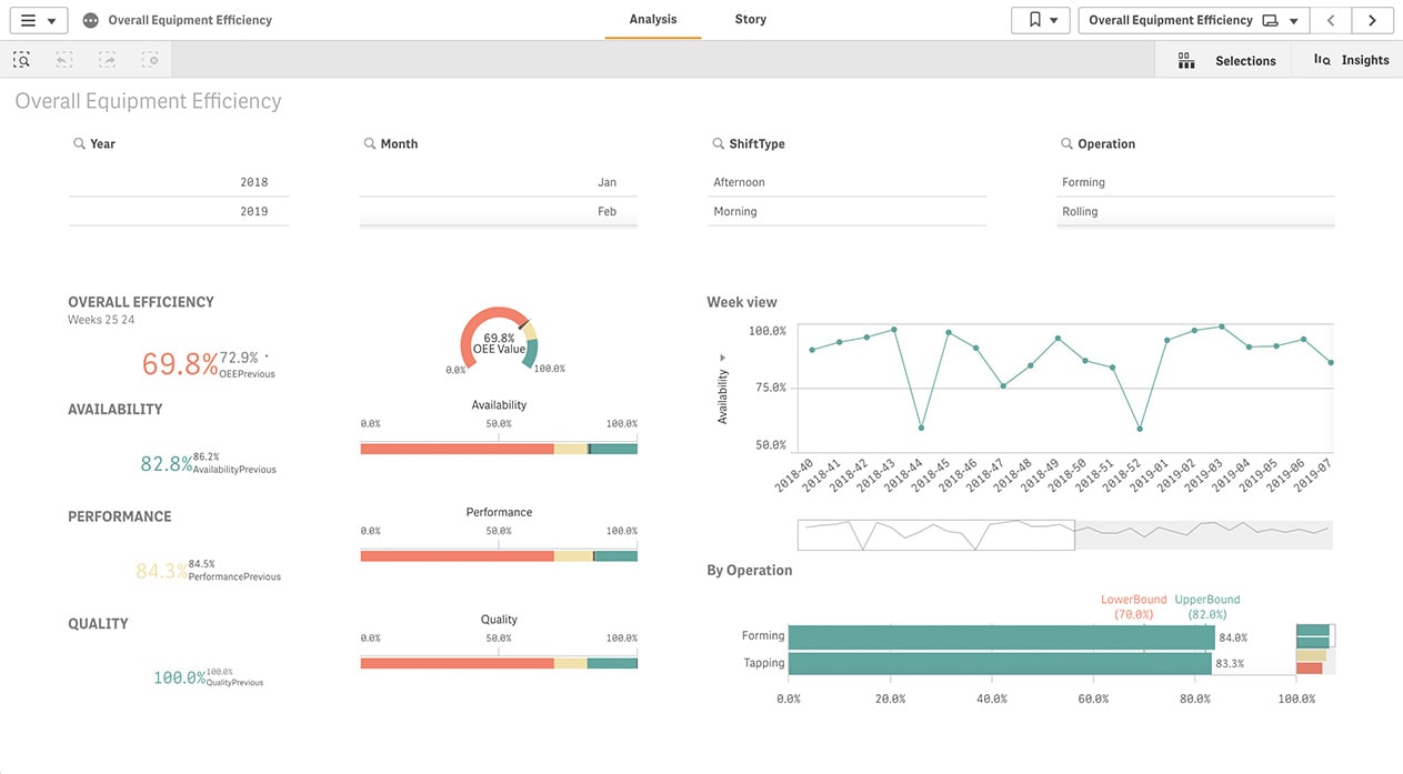 Astrato vs Qlik Sense Cloud - Qlik Cloud Analytics dashboard showing associative engine selection model