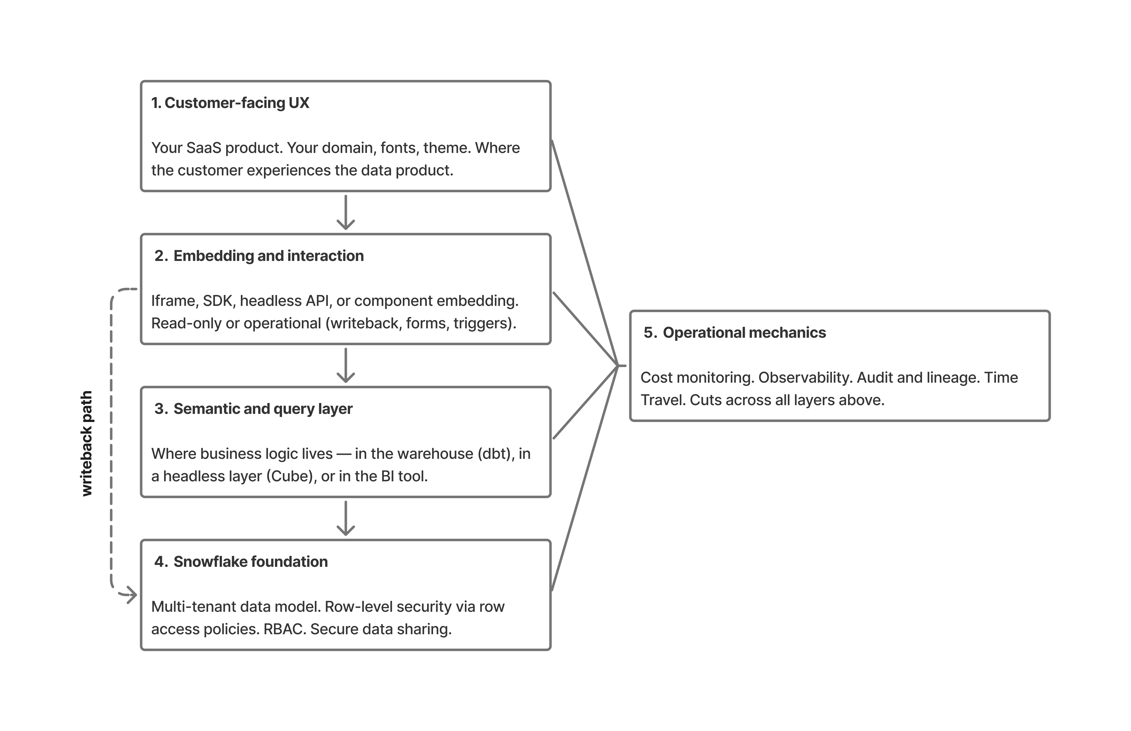 data product on snowflake - warehouse architecture