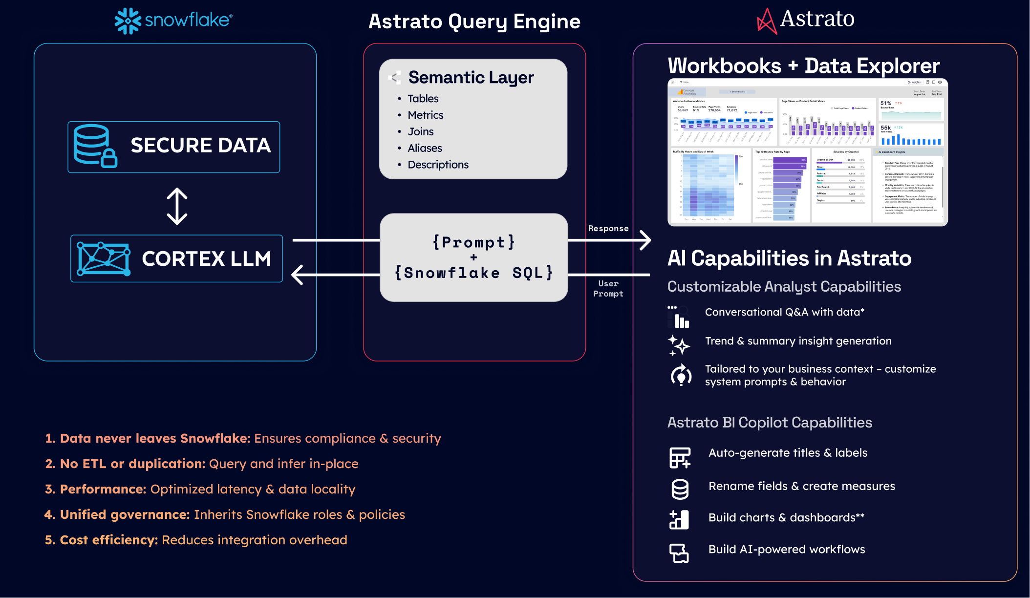 data products on Snowflake - Astrato