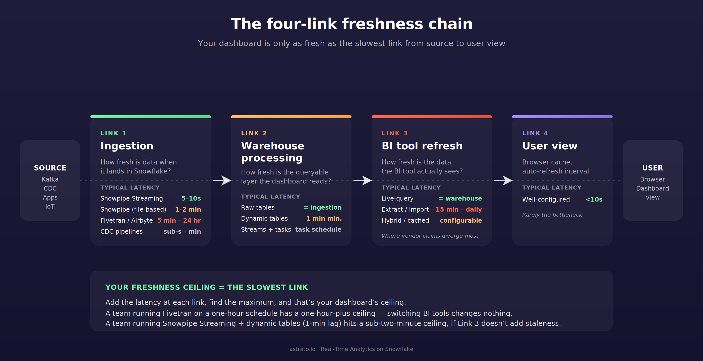 real-time analytics on Snowflake - four-link freshness chain