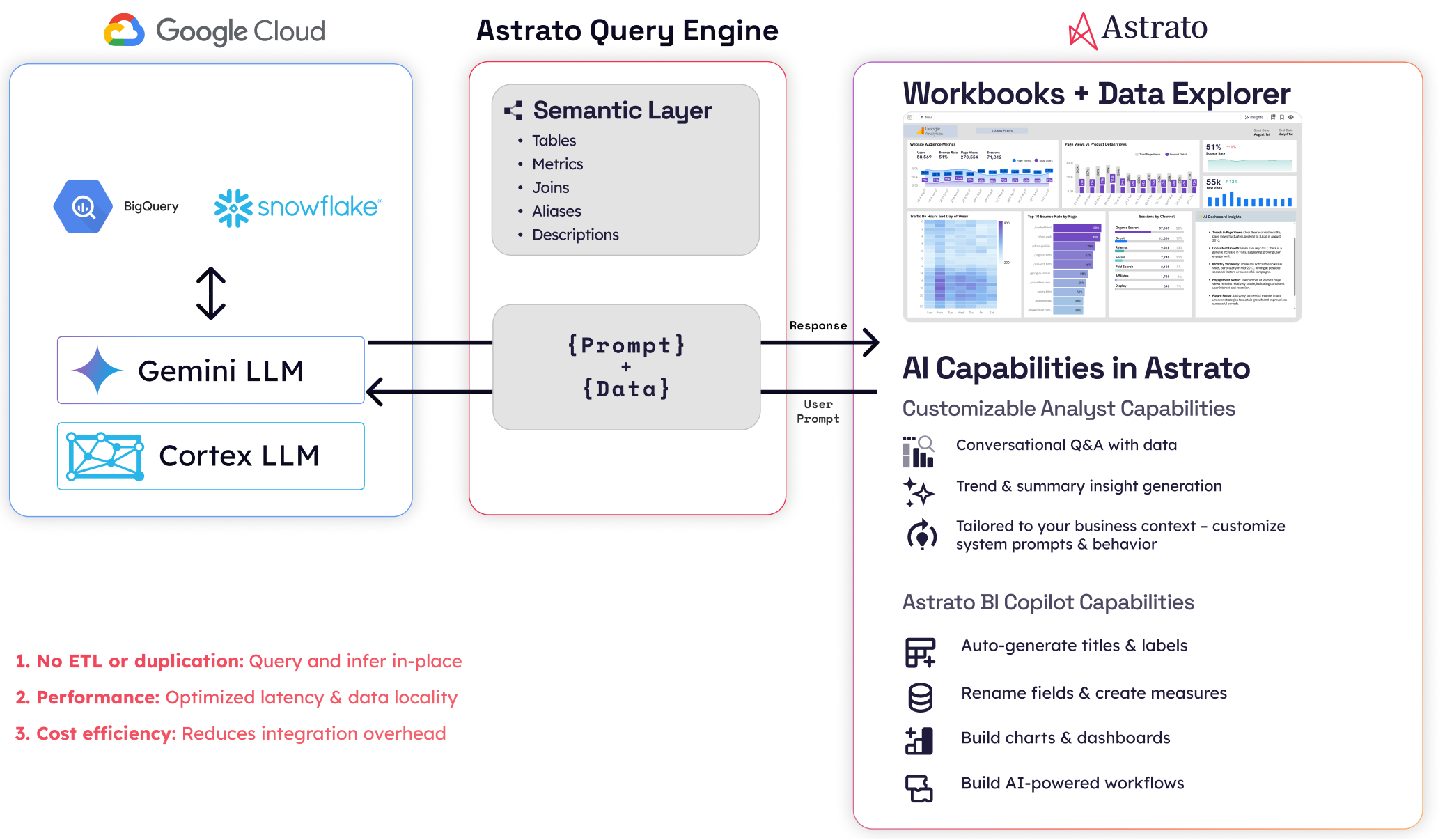 cloud native bi platforms for Snowflake and BigQuery - Astrato Live Query Engine