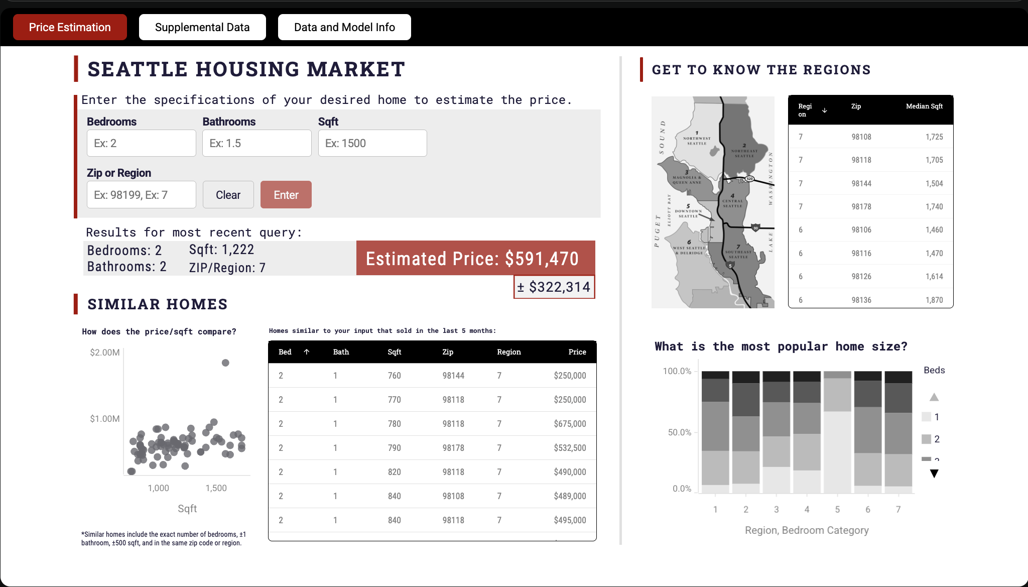 examples of data apps - Seattle housing market data app in Astrato