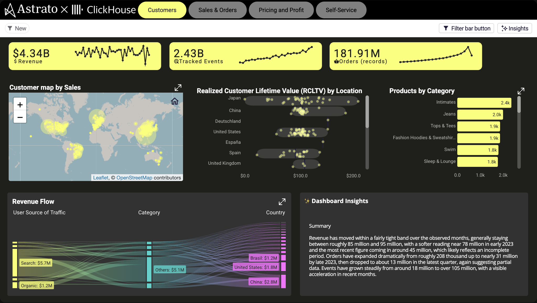 examples of data apps - Retail insights data app in Astrato