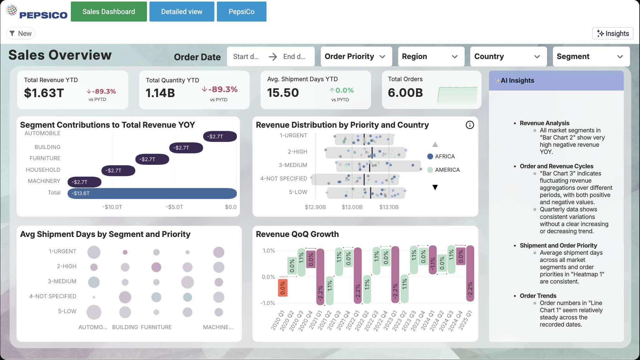 examples of data apps - PepsiCo sales overview data app in Astrato