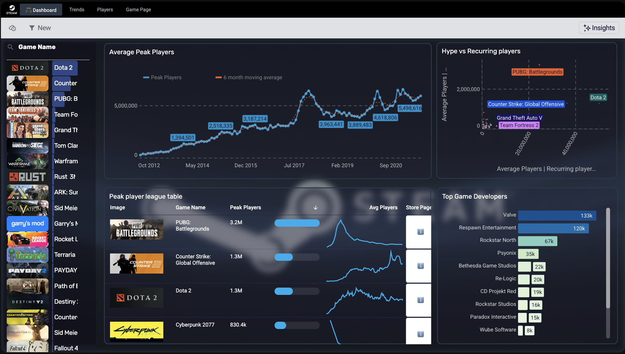 examples of data apps - Steam Games player data app in Astrato