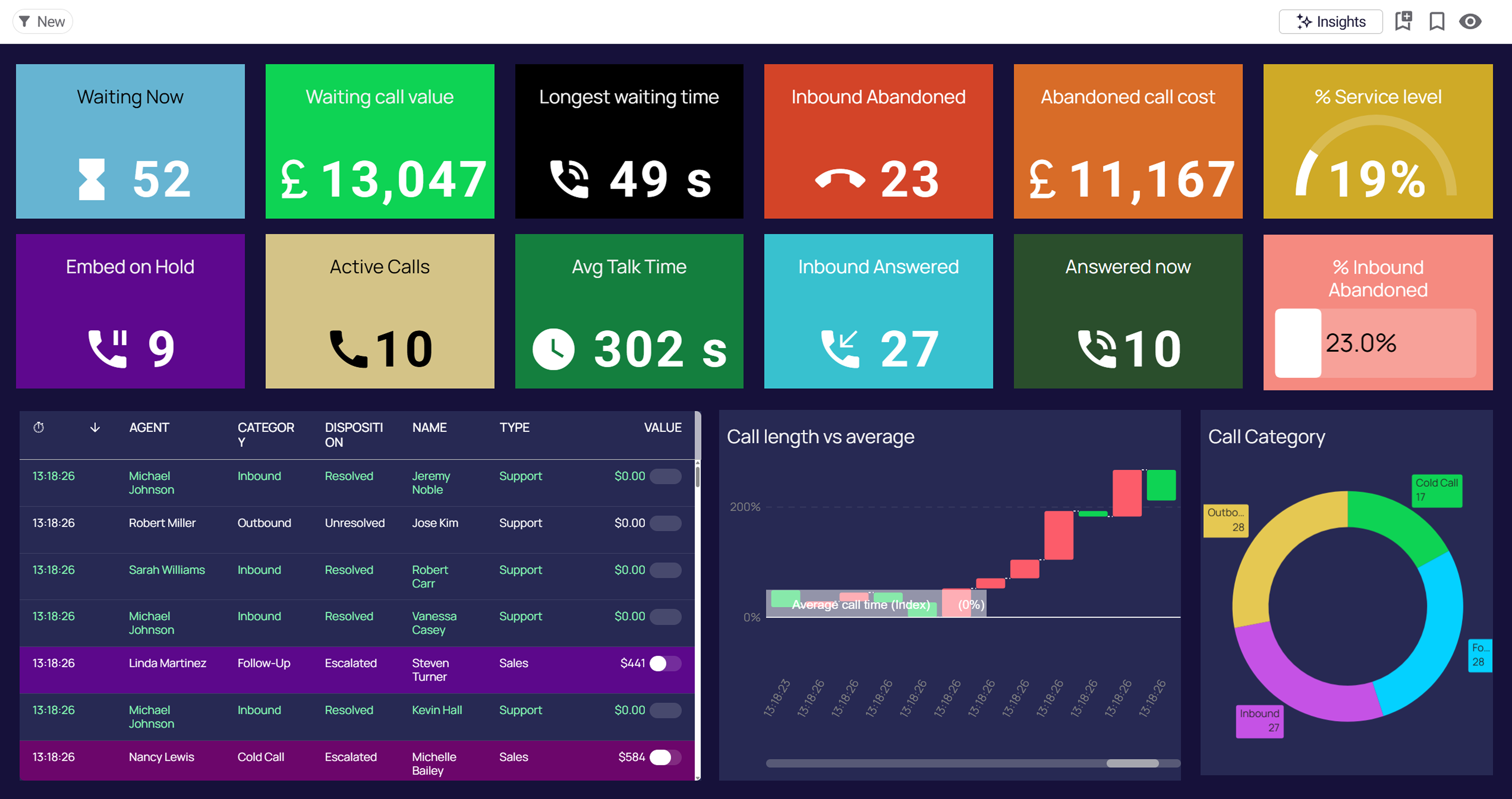 Examples of data apps - Call centre wallboard data app in Astrato