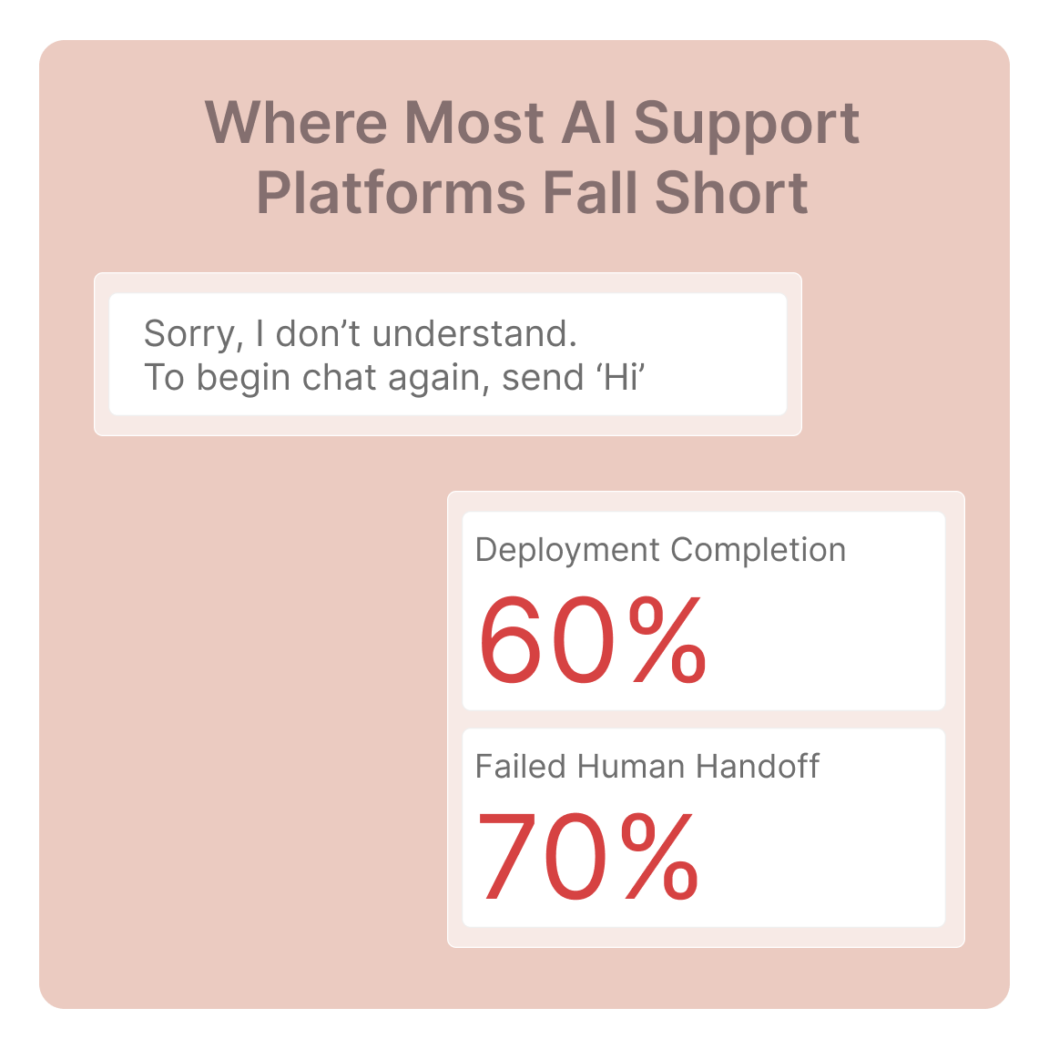 Visual showing common challenges with AI support platforms, including chatbot misunderstanding user queries, 60% deployment completion, and 70% failed human handoffs.