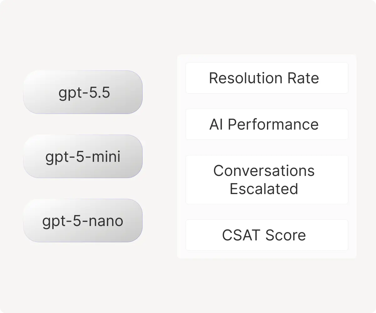 Illustration showing different OpenAI model options including GPT-5.5, GPT-5-mini, and GPT-5-nano connected to customer support analytics metrics such as resolution rate, AI performance, conversations escalated, and CSAT score.