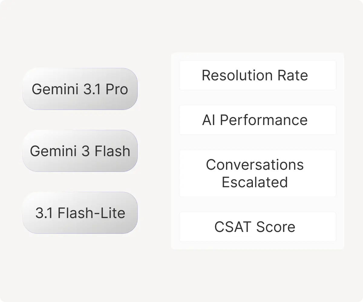 Illustration showing different OpenAI model options including GPT-5.5, GPT-5-mini, and GPT-5-nano connected to customer support analytics metrics such as resolution rate, AI performance, conversations escalated, and CSAT score.