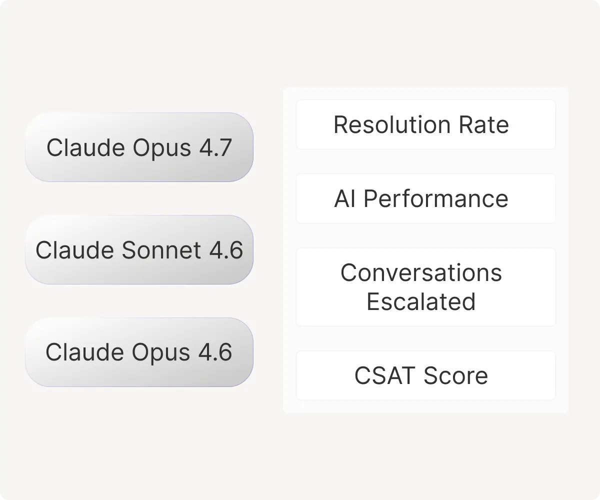 Diagram showing Claude AI model options including Claude Opus 4.7, Claude Sonnet 4.6, and Claude Opus 4.6 connected to customer support analytics metrics such as Resolution Rate, AI Performance, Conversations Escalated, and CSAT Score.