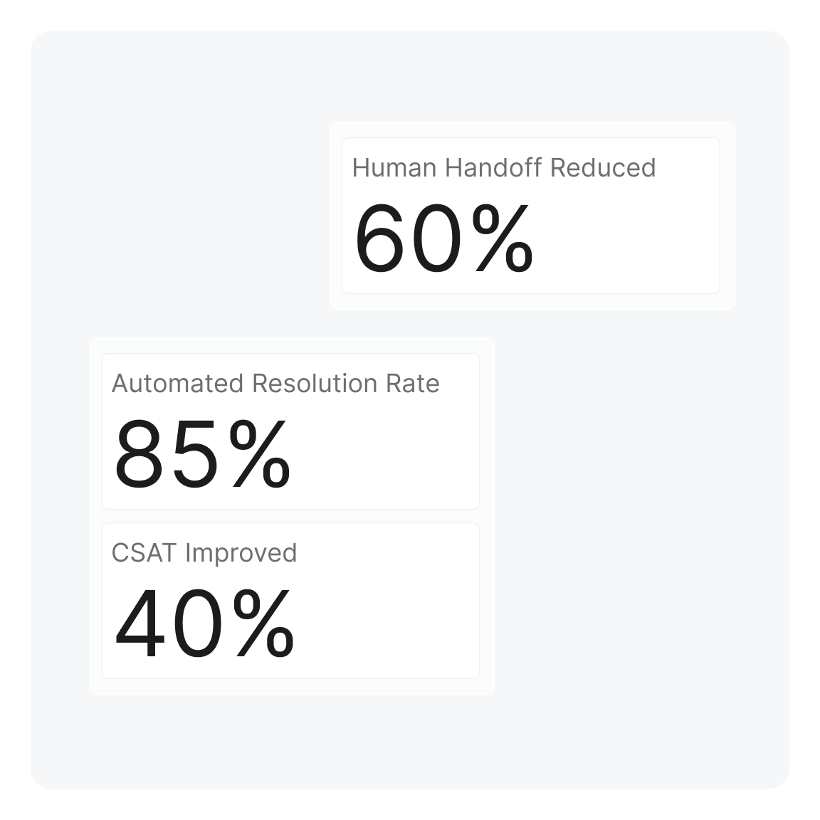 Three metric cards on a purple background showing Kommunicate AI performance stats: Human Handoff Reduced by 60%, Automated Resolution Rate of 85%, and CSAT Improved by 40%.