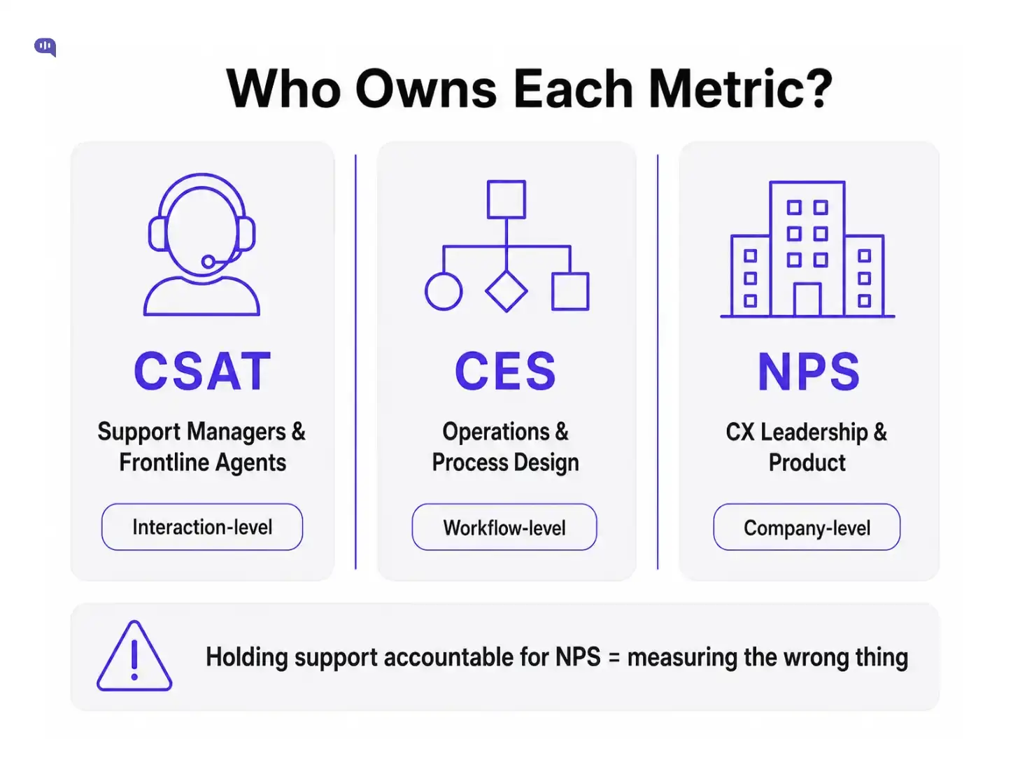 Infographic showing who owns each customer satisfaction metric. CSAT is owned by Support Managers and Frontline Agents and operates at the interaction level. CES is owned by Operations and Process Design and operates at the workflow level. NPS is owned by CX Leadership and Product and operates at the company level. A warning note at the bottom states that holding support accountable for NPS is measuring the wrong thing.