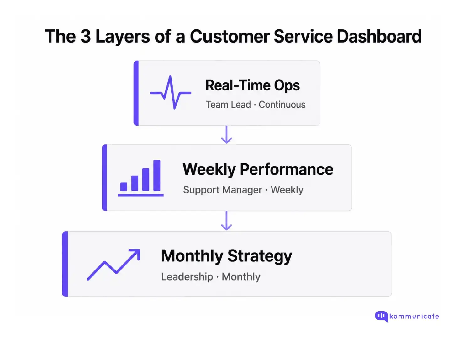 Customer service dashboard template infographic explaining the three dashboard layers: real-time ops, weekly performance, and monthly strategy for support teams.
