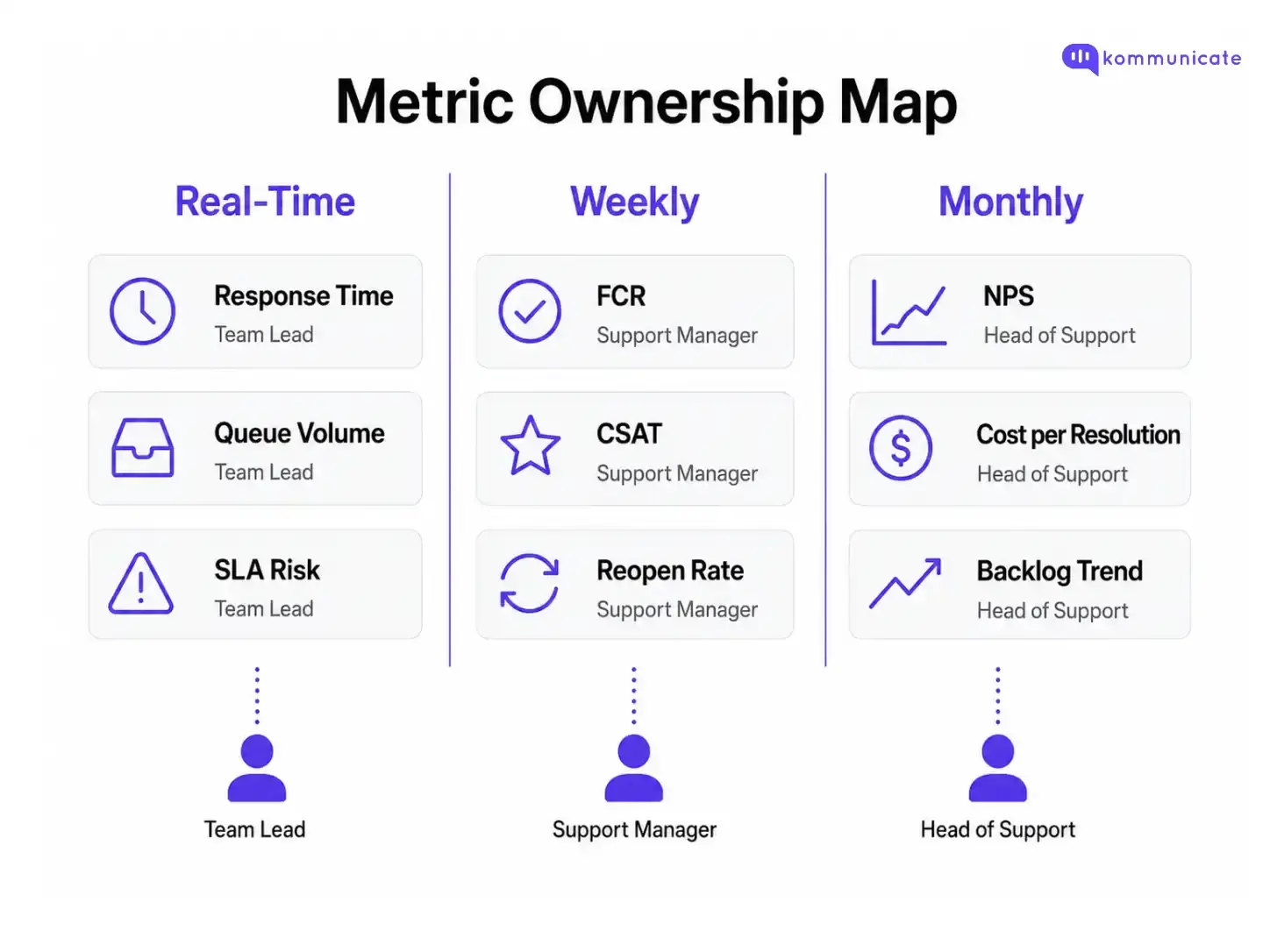 Infographic showing customer service dashboard metric ownership across three layers: real-time metrics like response time and SLA risk owned by team leads, weekly metrics like FCR and CSAT owned by support managers, and monthly metrics like NPS and cost per resolution owned by the head of support.