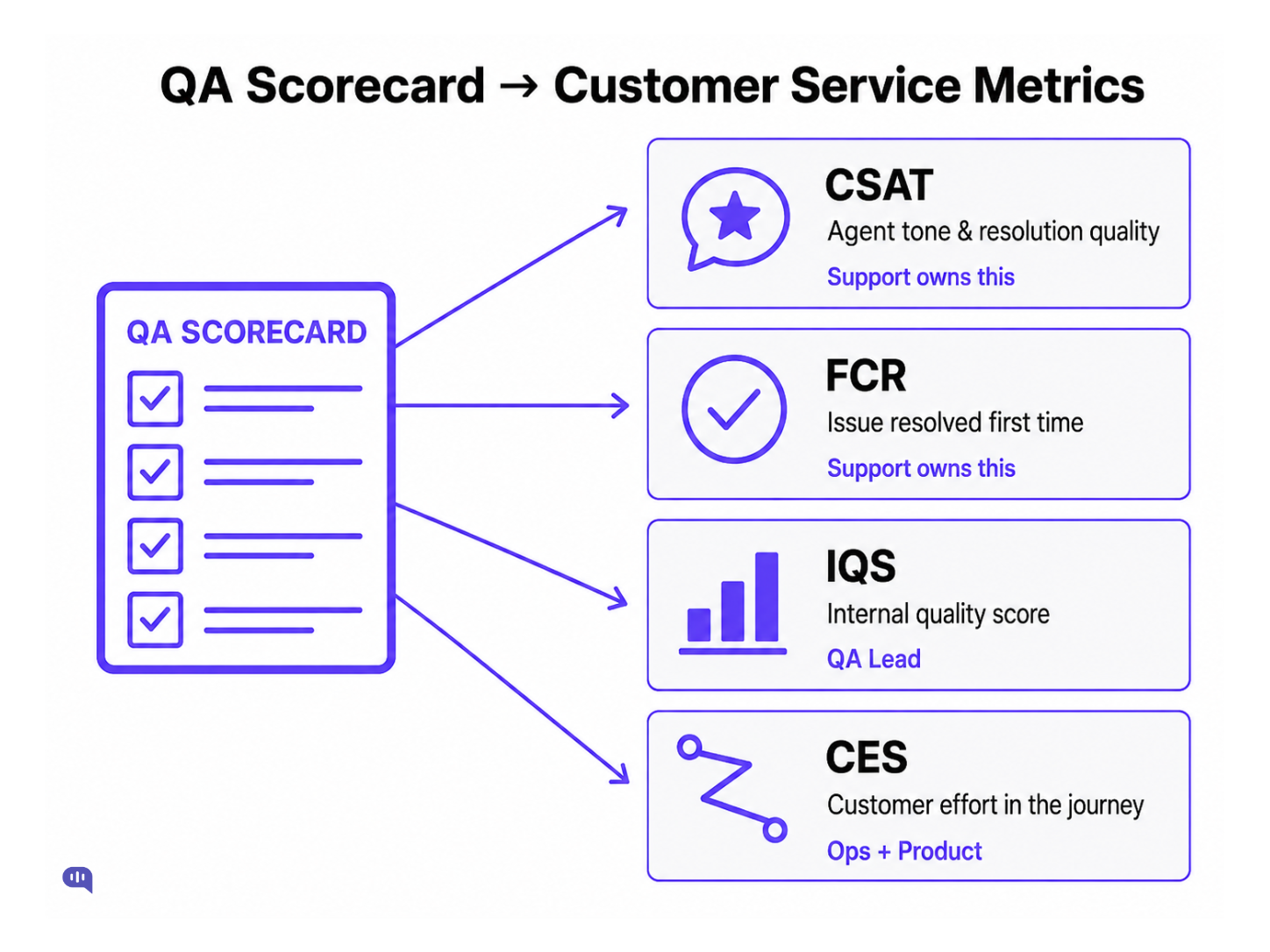 Diagram showing how a QA scorecard drives four customer service metrics: CSAT (agent tone and resolution quality, owned by support), FCR (issue resolved first time, owned by support), IQS (internal quality score, owned by QA lead), and CES (customer effort in the journey, owned by Ops and Product).