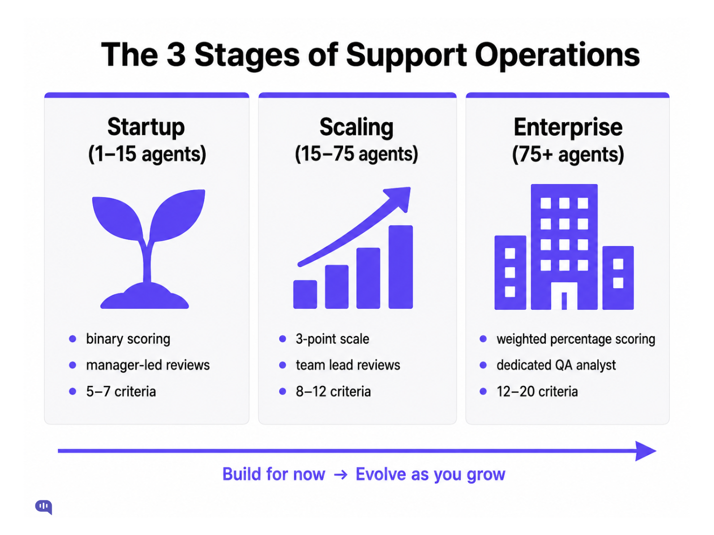 Infographic showing three stages of support operations: Startup (1–15 agents) with binary scoring, manager-led reviews, and 5–7 criteria; Scaling (15–75 agents) with a 3-point scale, team lead reviews, and 8–12 criteria; Enterprise (75+ agents) with weighted percentage scoring, a dedicated QA analyst, and 12–20 criteria. A progression arrow at the bottom reads "Build for now → Evolve as you grow."