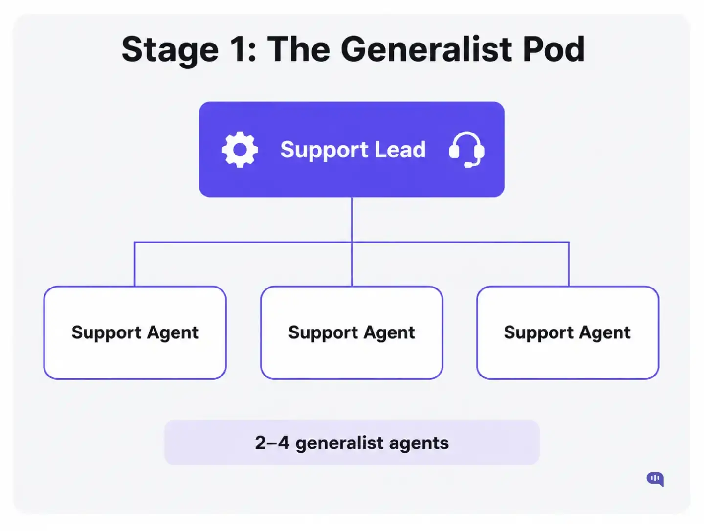 Org chart showing a Stage 1 generalist support pod with one support lead managing three support agents, representing a small customer support team of 2–4 generalist agents.