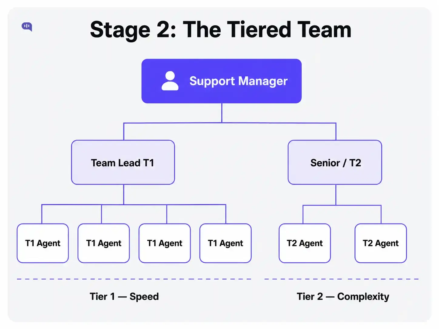 Org chart showing a Stage 2 tiered customer support team with a support manager overseeing a Tier 1 team lead for speed-focused support and a Senior/Tier 2 lead for complex issue resolution.