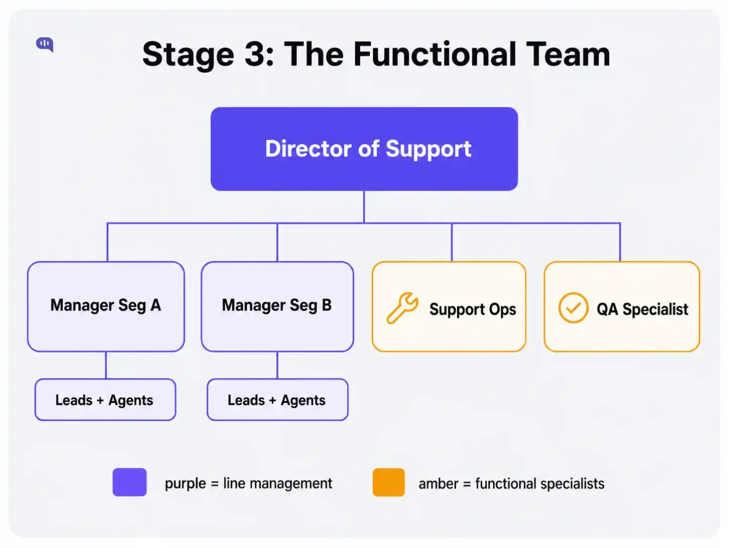 Org chart showing a Stage 3 functional customer support team with a Director of Support overseeing segment managers, leads and agents, plus dedicated Support Ops and QA Specialist roles.