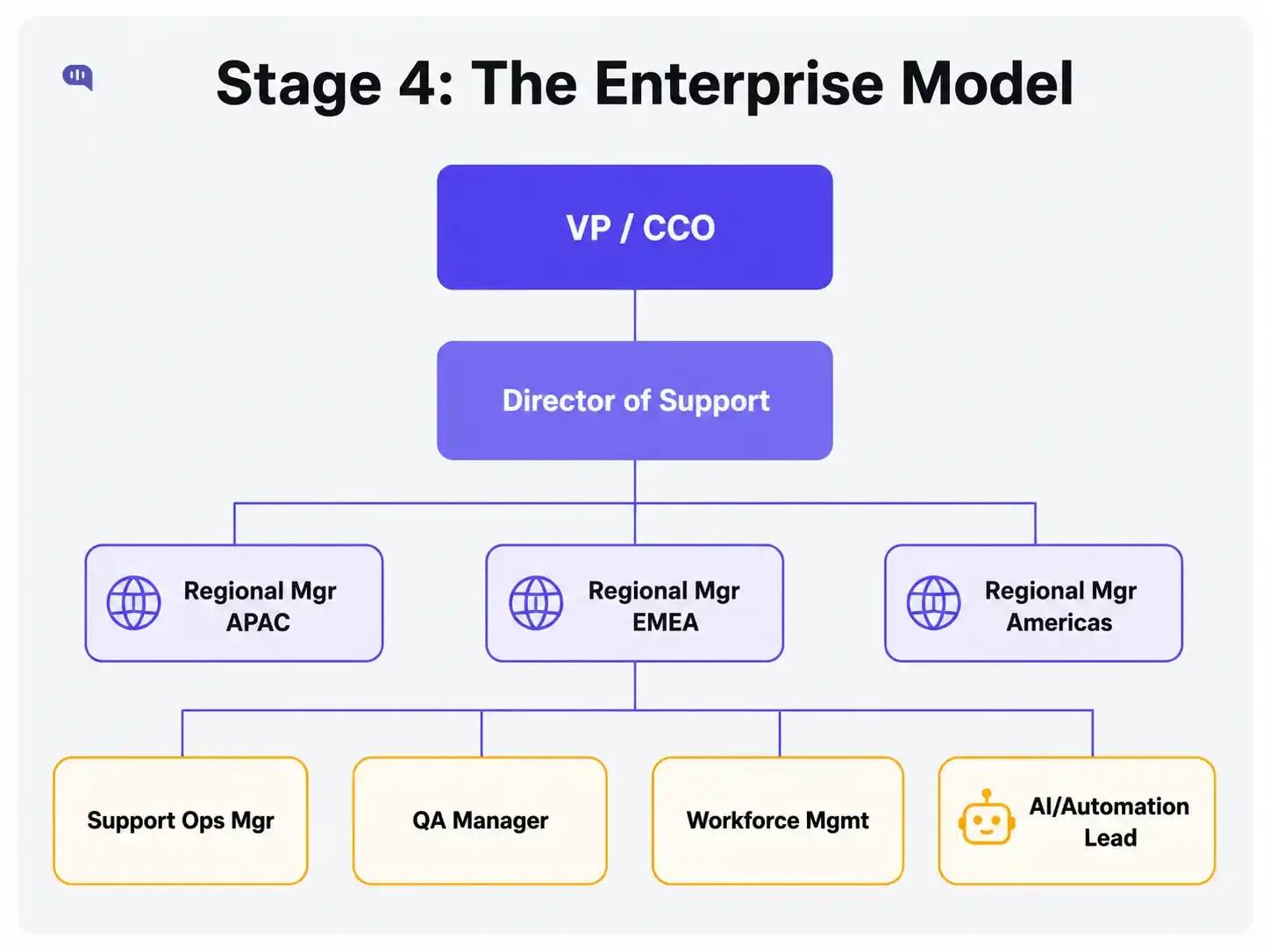 Org chart showing a Stage 4 enterprise customer support model with a VP or CCO, Director of Support, regional managers for APAC, EMEA, and the Americas, plus dedicated Support Ops, QA, Workforce Management, and AI/Automation roles.
