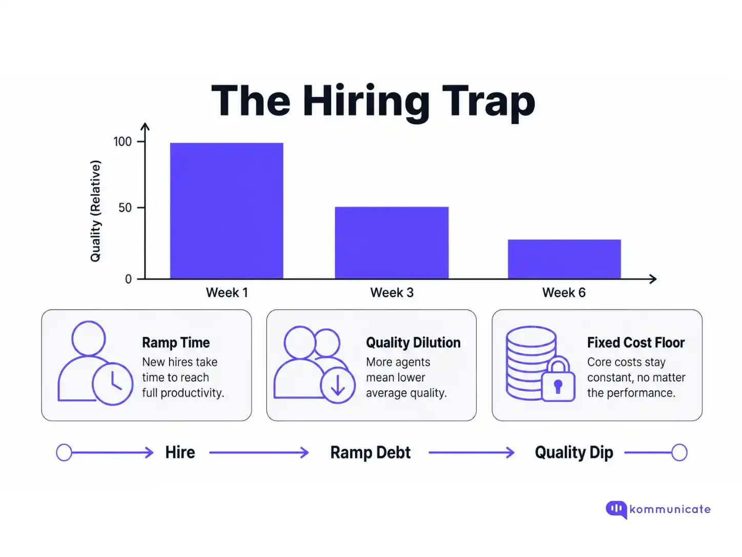 Infographic showing how hiring too quickly can reduce support quality over time, with a bar chart declining from Week 1 to Week 6 and three causes highlighted: ramp time, quality dilution, and fixed cost floor.