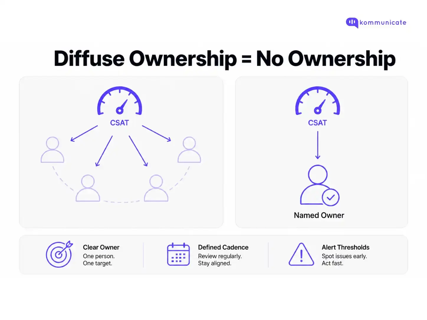 Infographic explaining that diffuse ownership leads to no ownership, showing CSAT shared across multiple people versus CSAT assigned to one named owner with clear cadence, alert thresholds, and accountability.