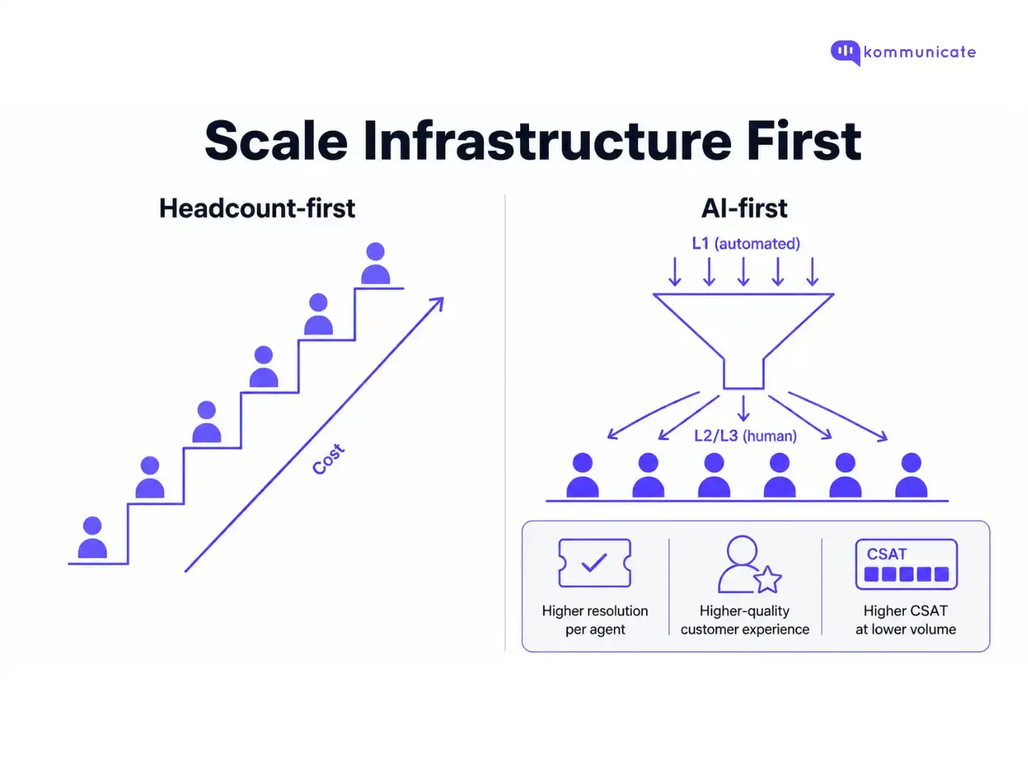 Infographic comparing a headcount-first support model with an AI-first model, showing rising costs from adding agents versus AI automation handling L1 queries before routing complex L2 and L3 issues to human agents for better resolution, customer experience, and CSAT.