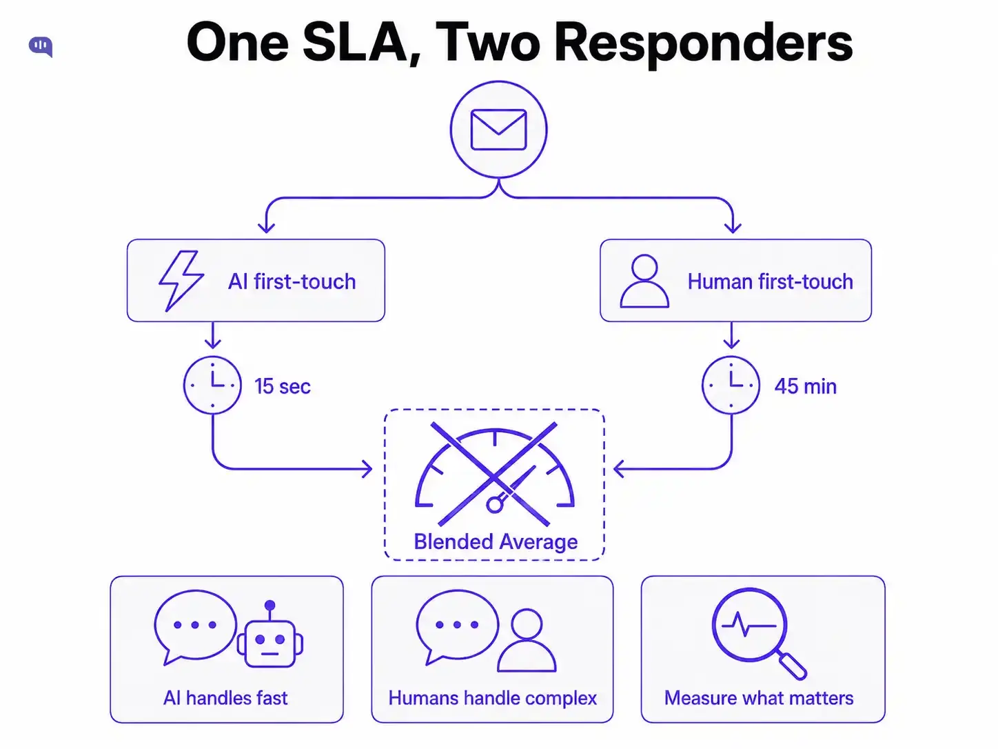 Diagram showing why a single SLA breaks with AI support: a query splits into AI first-touch and slower human first-touch, with the crossed-out blended average showing AI handles fast queries while humans handle complex ones.