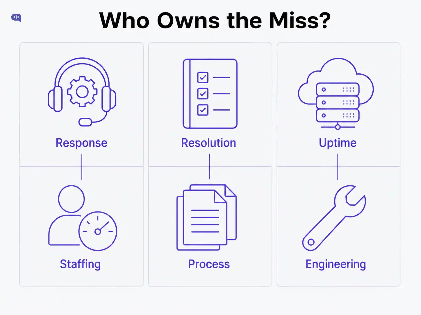 Diagram mapping each SLA target to the team that owns a miss: response time to staffing, resolution time to process, and uptime to engineering.