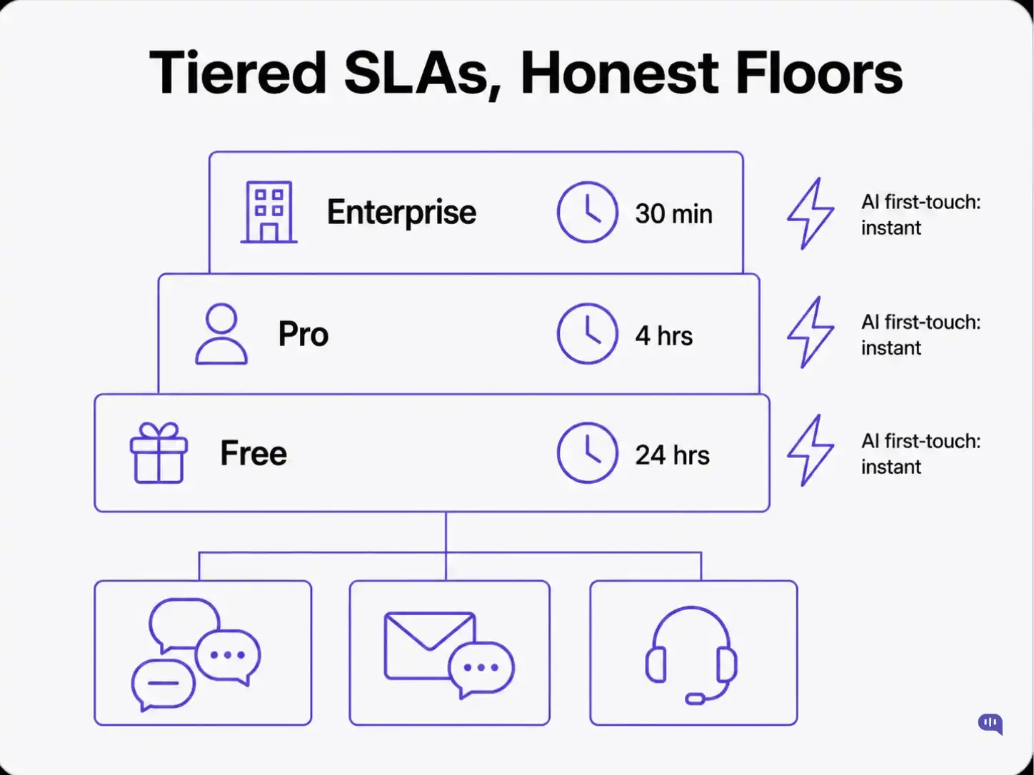 Tiered SLA diagram showing human response floors by plan: Enterprise at 30 minutes, Pro at 4 hours, and Free at 24 hours, with AI first-touch instant across all three tiers.