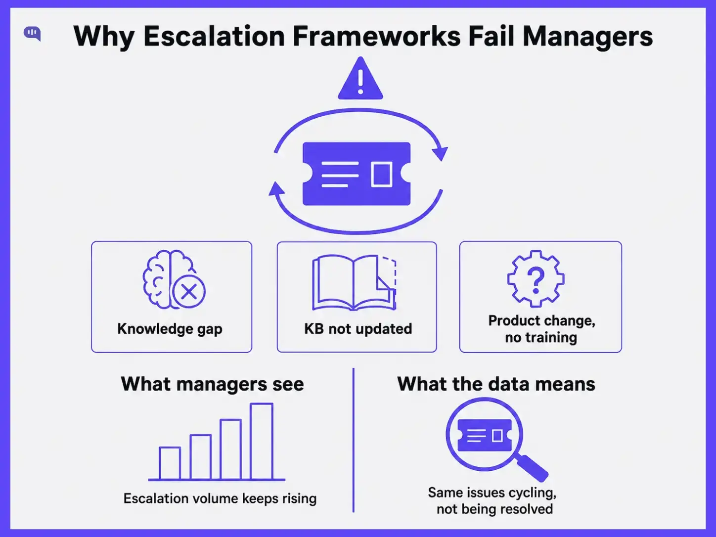 Infographic explaining why escalation frameworks fail managers, showing recurring tickets caused by knowledge gaps, outdated knowledge bases, and product changes without training, while managers see rising escalation volume and the data reveals unresolved issues cycling through support.