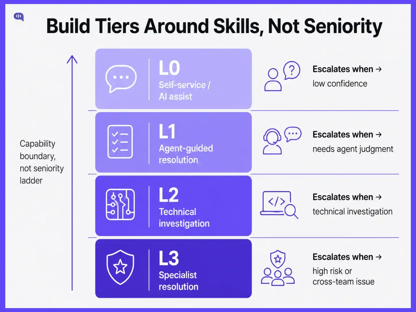 Infographic showing a skill-based support escalation tier structure, with L0 for self-service or AI assist, L1 for agent-guided resolution, L2 for technical investigation, and L3 for specialist resolution, emphasizing capability boundaries instead of seniority.