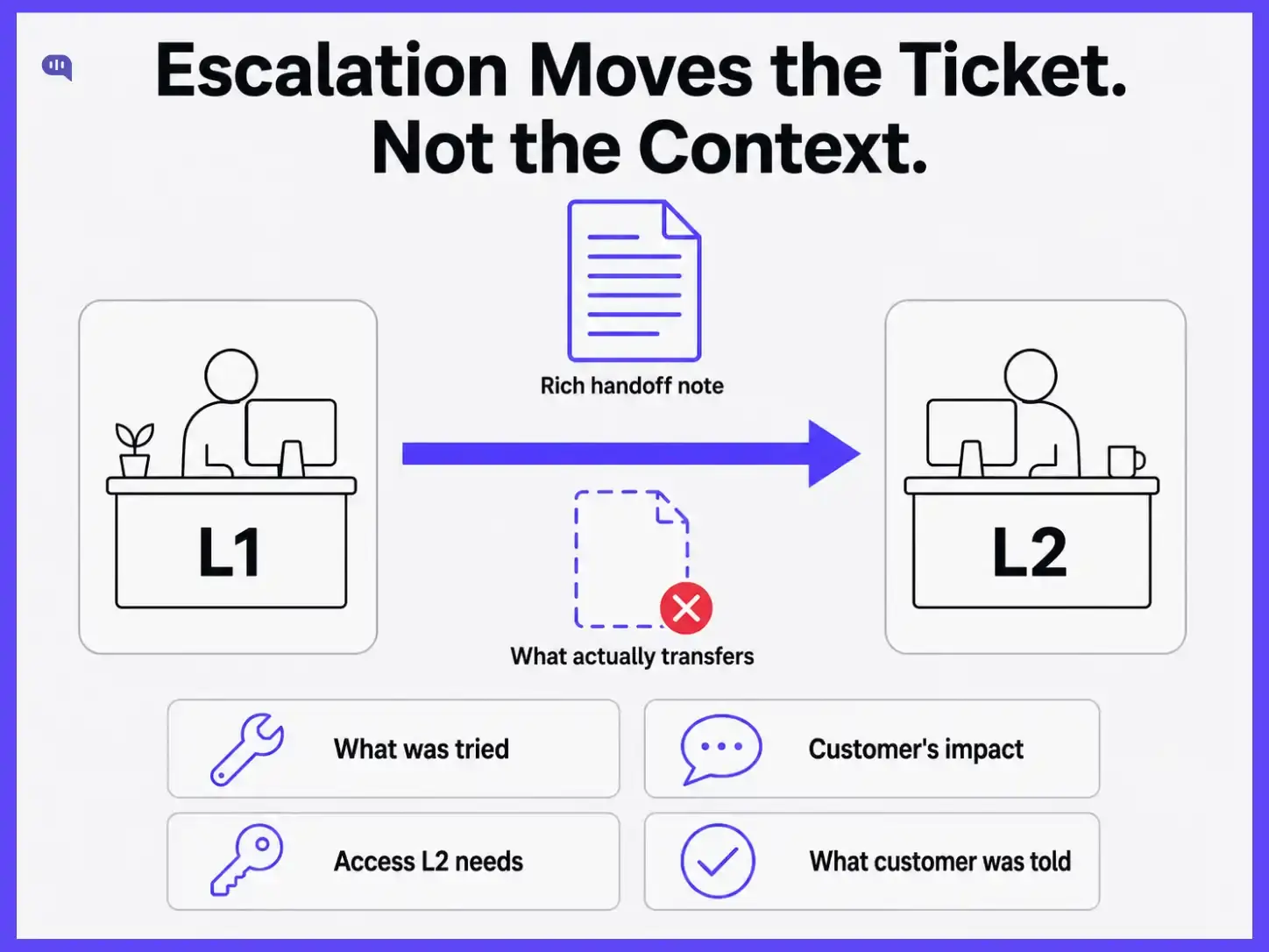 Infographic showing that ticket escalation moves a case from L1 to L2, but context must be transferred through a rich handoff note that includes what was tried, customer impact, access L2 needs, and what the customer was told.