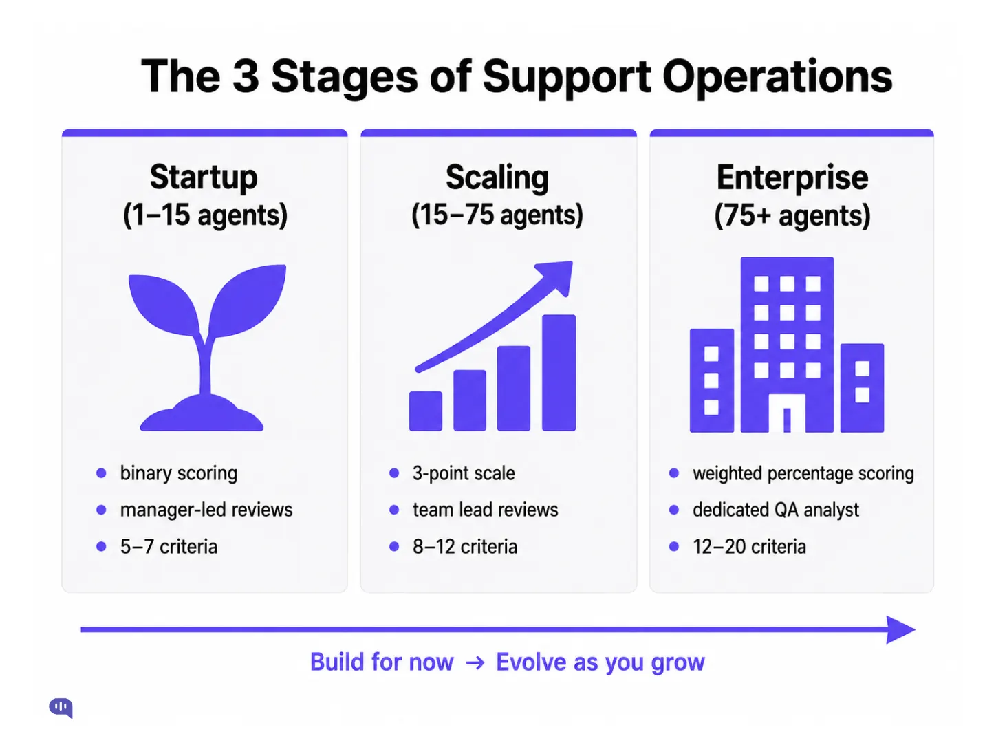 Infographic showing three stages of support operations: Startup (1–15 agents) with binary scoring, manager-led reviews, and 5–7 criteria; Scaling (15–75 agents) with a 3-point scale, team lead reviews, and 8–12 criteria; Enterprise (75+ agents) with weighted percentage scoring, a dedicated QA analyst, and 12–20 criteria. A progression arrow at the bottom reads "Build for now → Evolve as you grow."