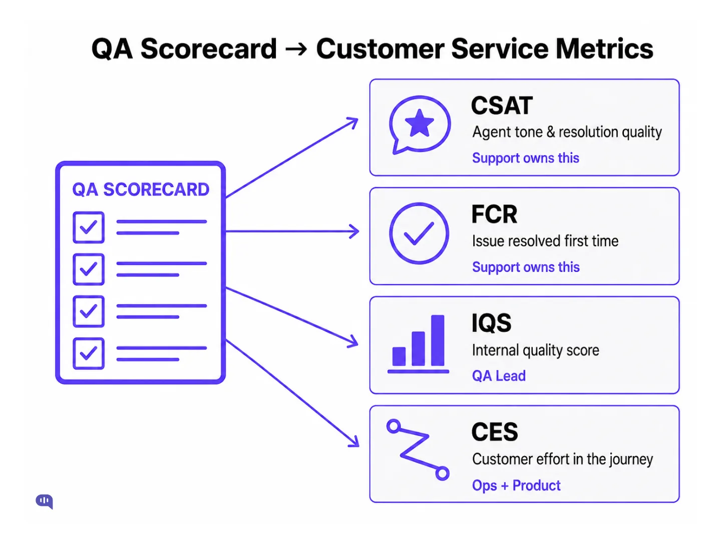 Diagram showing how a QA scorecard drives four customer service metrics: CSAT (agent tone and resolution quality, owned by support), FCR (issue resolved first time, owned by support), IQS (internal quality score, owned by QA lead), and CES (customer effort in the journey, owned by Ops and Product).